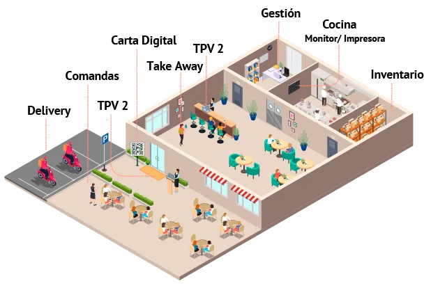 Un local con Ágora: TPV, comandas, carta digital, cocina, delivery, gestión e inventario
